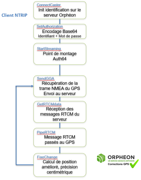 Satellite De Pointe Transmettant Des Données De Navigation à Un